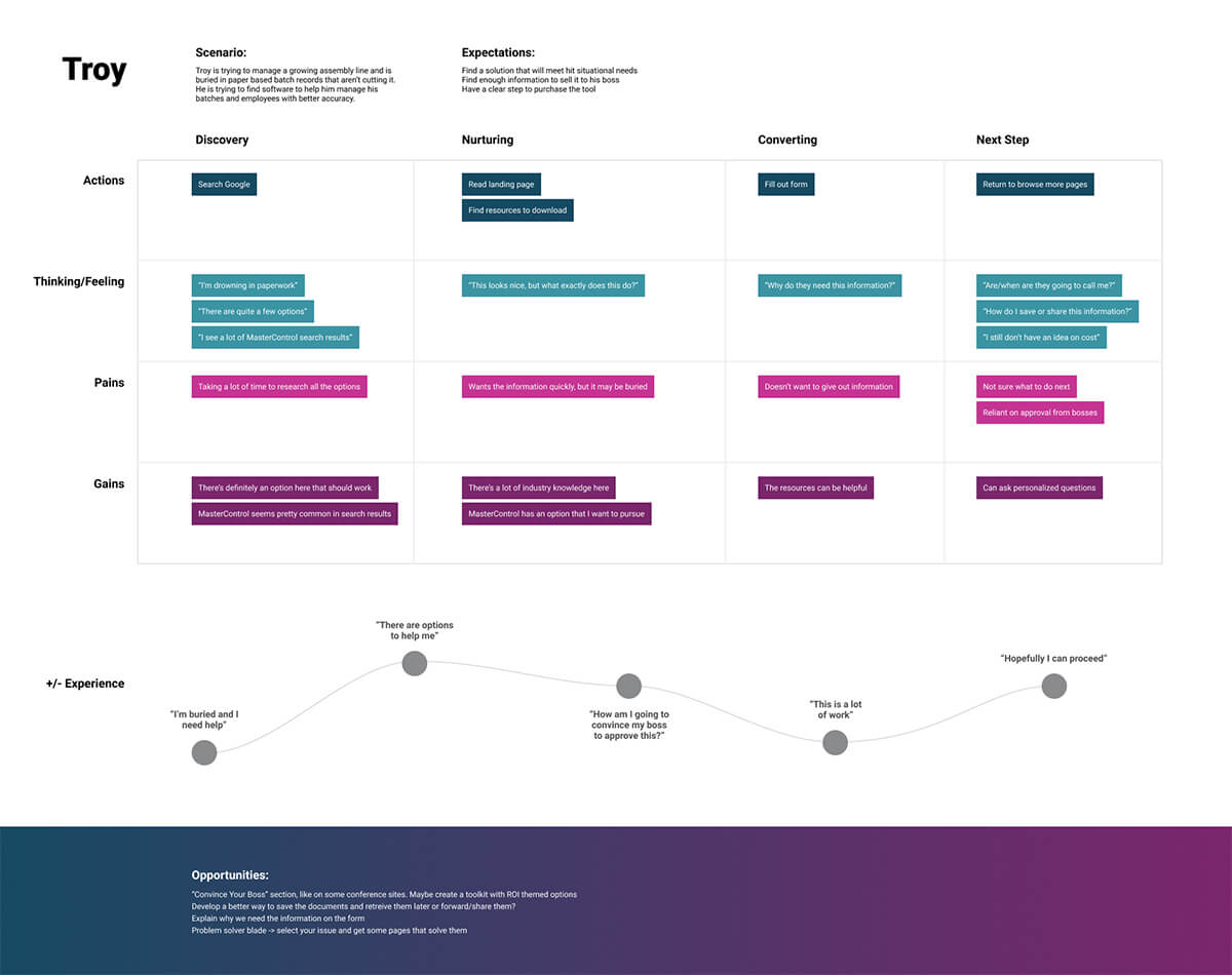 user journey diagram for Troy